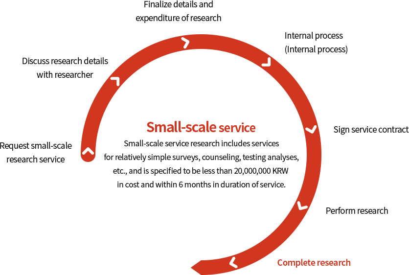 Small-scale service - Small-scale service research includes services for relatively simple surveys, counseling, testing analyses, etc., and is specified to be less than 20,000,000 KRW in cost and within 6 months in duration of service. : Request small-scale research service > Discuss research details with researcher > Finalize details and expenditure of research > Internal process (Internal process) > Sign service contract > Perform research > Complete research