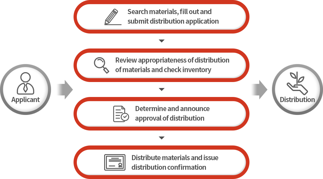 Applicant => Search materials, fill out and submit distribution application, Review appropriateness of distribution of materials and check inventory, Determine and announce approval of distribution, Distribute materials and issue distribution confirmation => Distribution