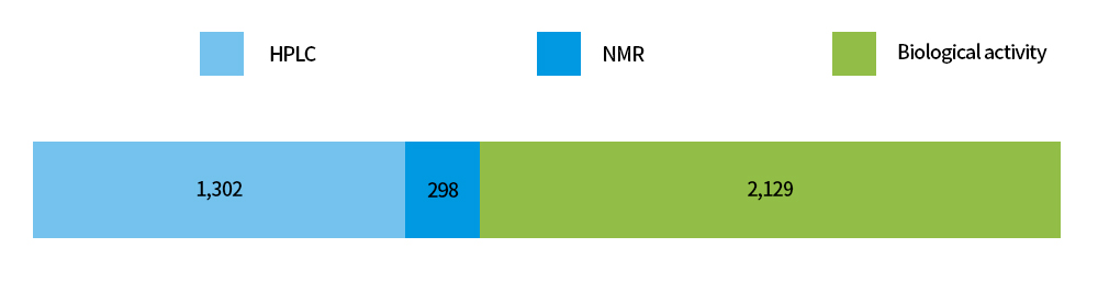 HPLC 1,302, NMR 298, Biological activity 2,129