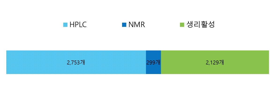 HPLC : 2,753개 / NMR : 299개 / 생리활성 : 2,129개 